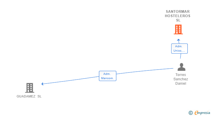 Vinculaciones societarias de SANTORMAR HOSTELEROS SL