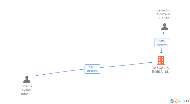 Vinculaciones societarias de TASCA LA BOINA SL