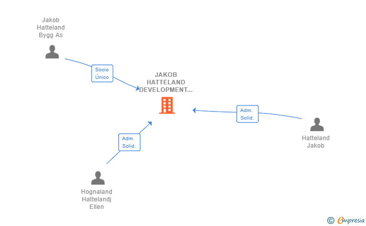 Vinculaciones societarias de JAKOB HATTELAND DEVELOPMENT SL