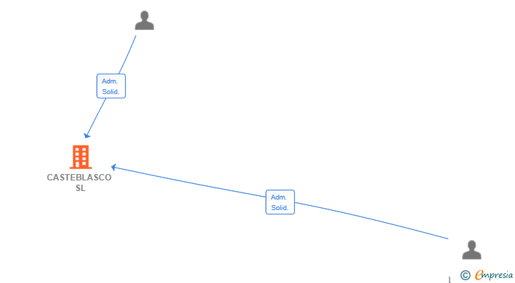 Vinculaciones societarias de CASTEBLASCO SL