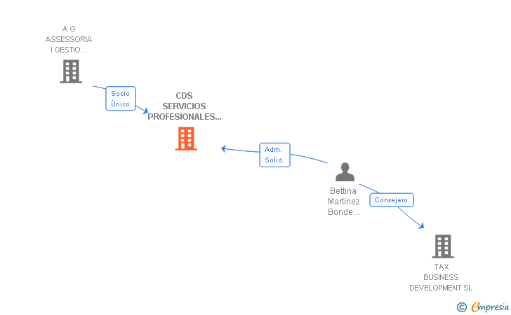 Vinculaciones societarias de CDS SERVICIOS PROFESIONALES DE ASESORIA SL