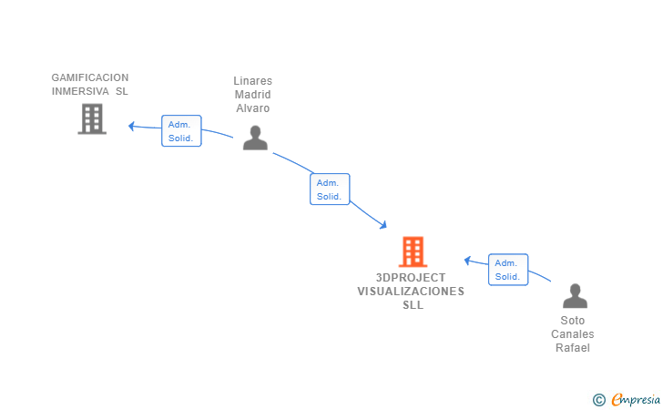 Vinculaciones societarias de 3DPROJECT VISUALIZACIONES SLL