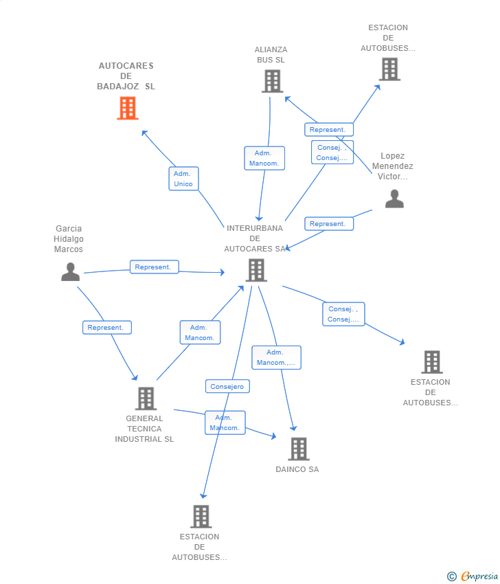 Vinculaciones societarias de AUTOCARES DE BADAJOZ SL