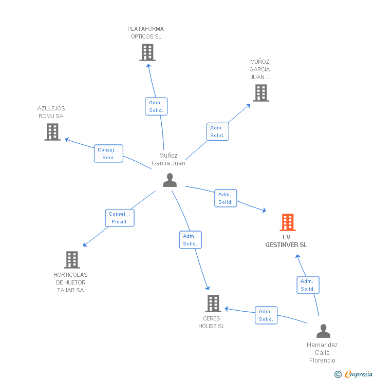 Vinculaciones societarias de LV GESTINVER SL