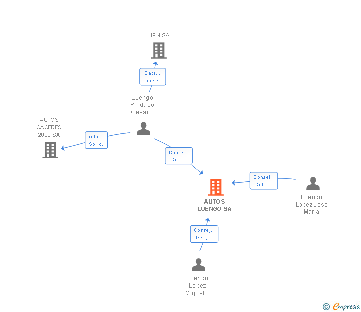Vinculaciones societarias de AUTOS LUENGO SA