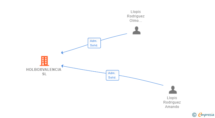 Vinculaciones societarias de HOLBOXVALENCIA SL