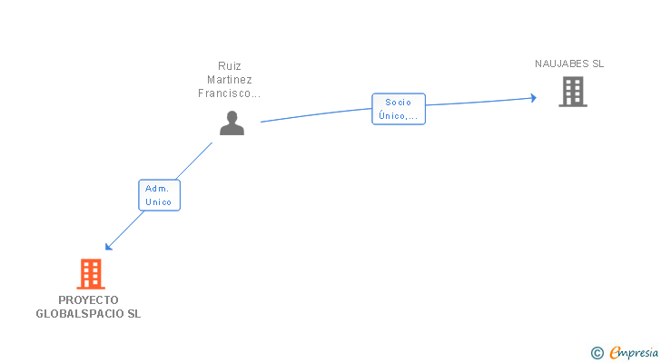 Vinculaciones societarias de PROYECTO GLOBALSPACIO SL