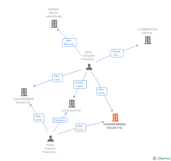 Vinculaciones societarias de GUADARRANQUE SOLAR 9 SL