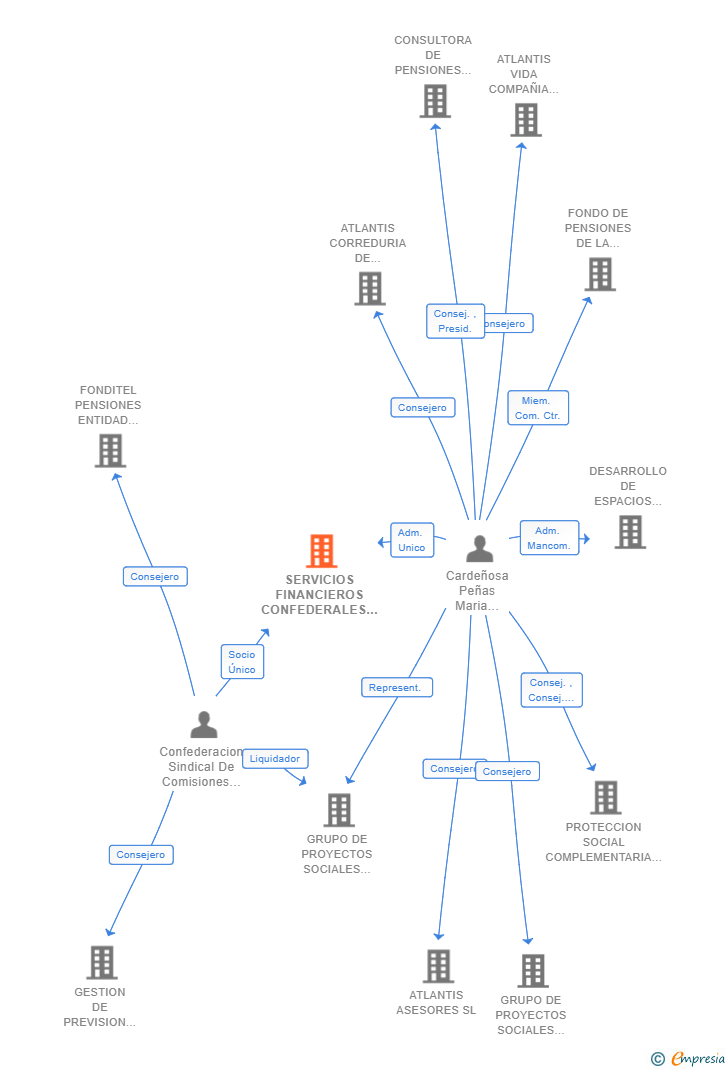 Vinculaciones societarias de SERVICIOS FINANCIEROS CONFEDERALES SL