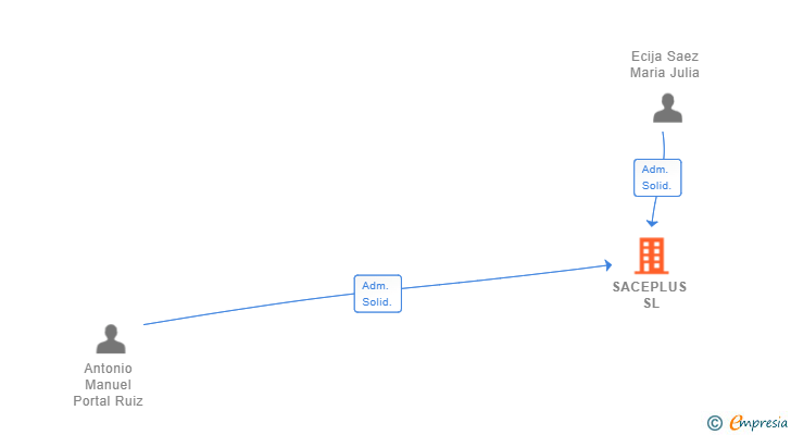 Vinculaciones societarias de SACEPLUS SL