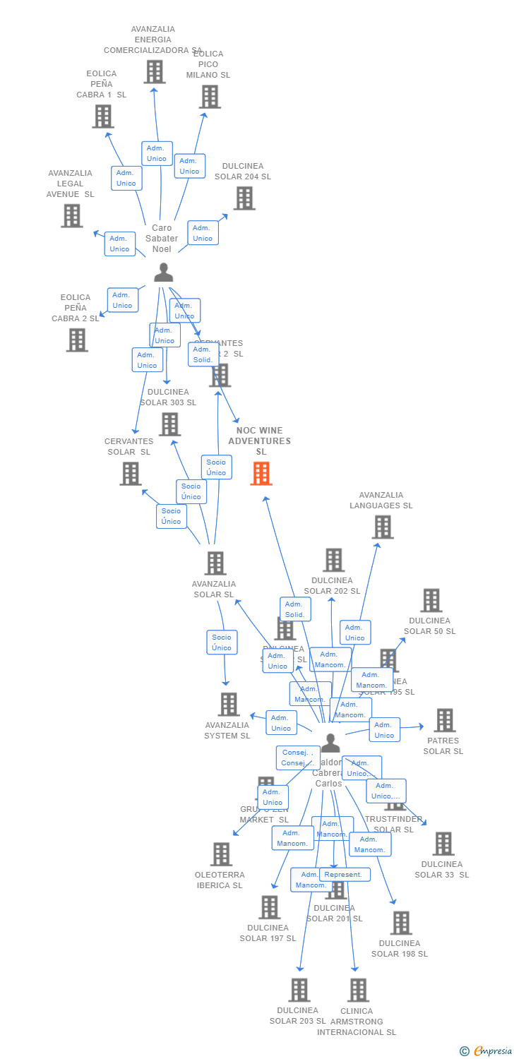 Vinculaciones societarias de NOC WINE ADVENTURES SL