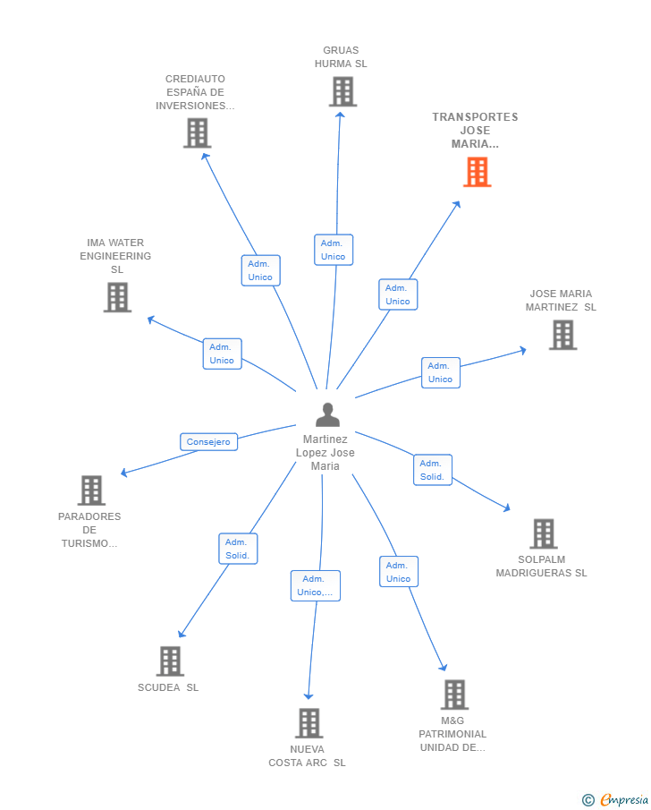 Vinculaciones societarias de TRANSPORTES JOSE MARIA MARTINEZ LOPEZ SL
