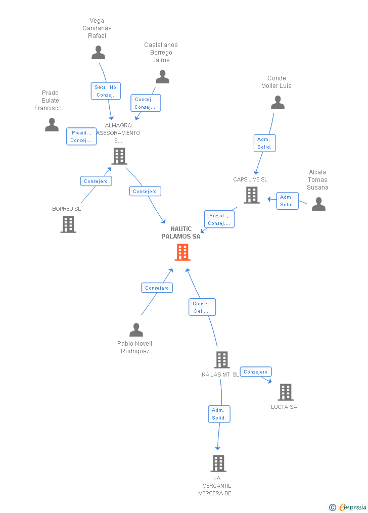 Vinculaciones societarias de NAUTIC PALAMOS SA
