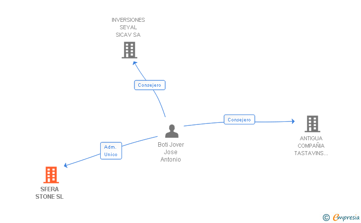 Vinculaciones societarias de SFERA STONE SL