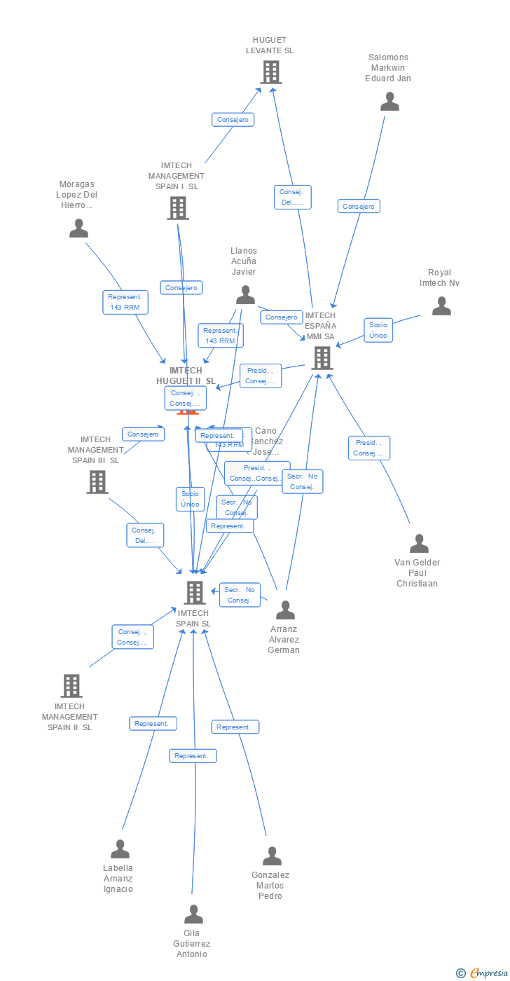 Vinculaciones societarias de IMTECH HUGUET II SL