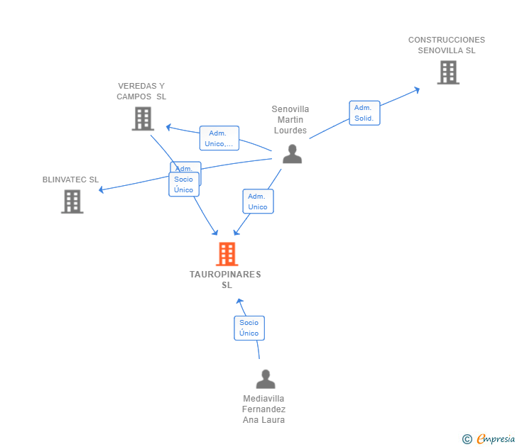 Vinculaciones societarias de TAUROPINARES SL