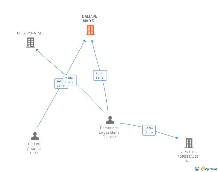 Vinculaciones societarias de DAMARE MAR SL