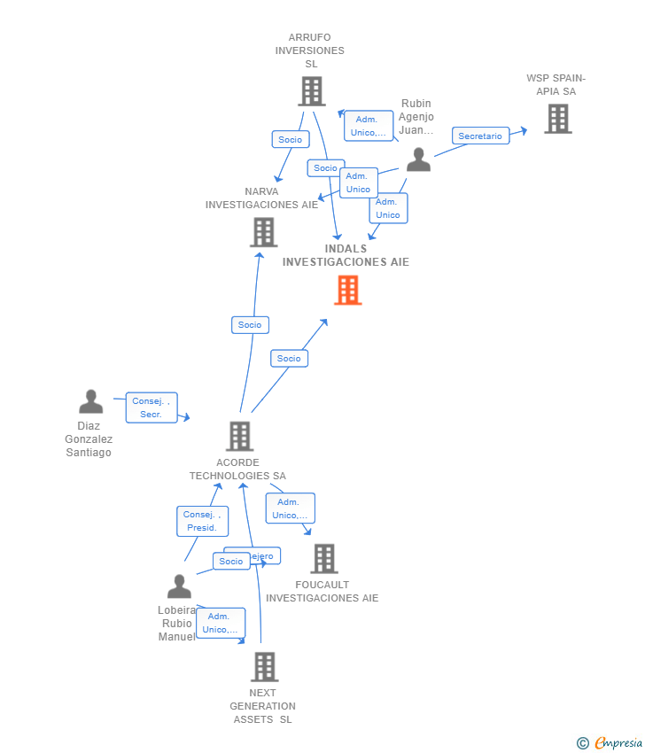 Vinculaciones societarias de INDALS INVESTIGACIONES AIE