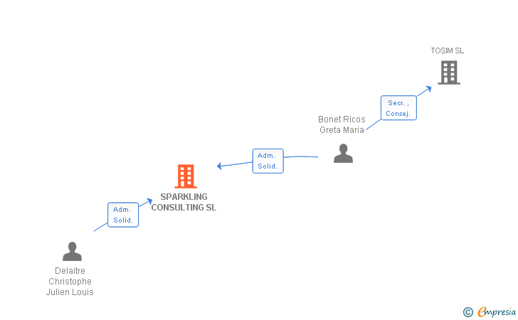 Vinculaciones societarias de SPARKLING CONSULTING SL