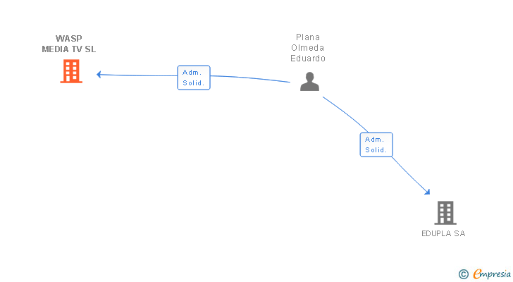 Vinculaciones societarias de WASP MEDIA TV SL