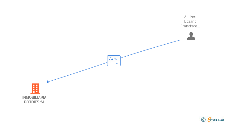 Vinculaciones societarias de INMOBILIARIA POTRIES SL