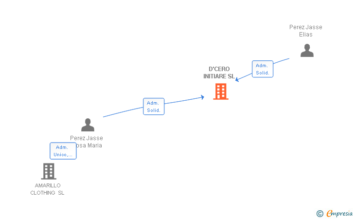 Vinculaciones societarias de D'CERO INITIARE SL