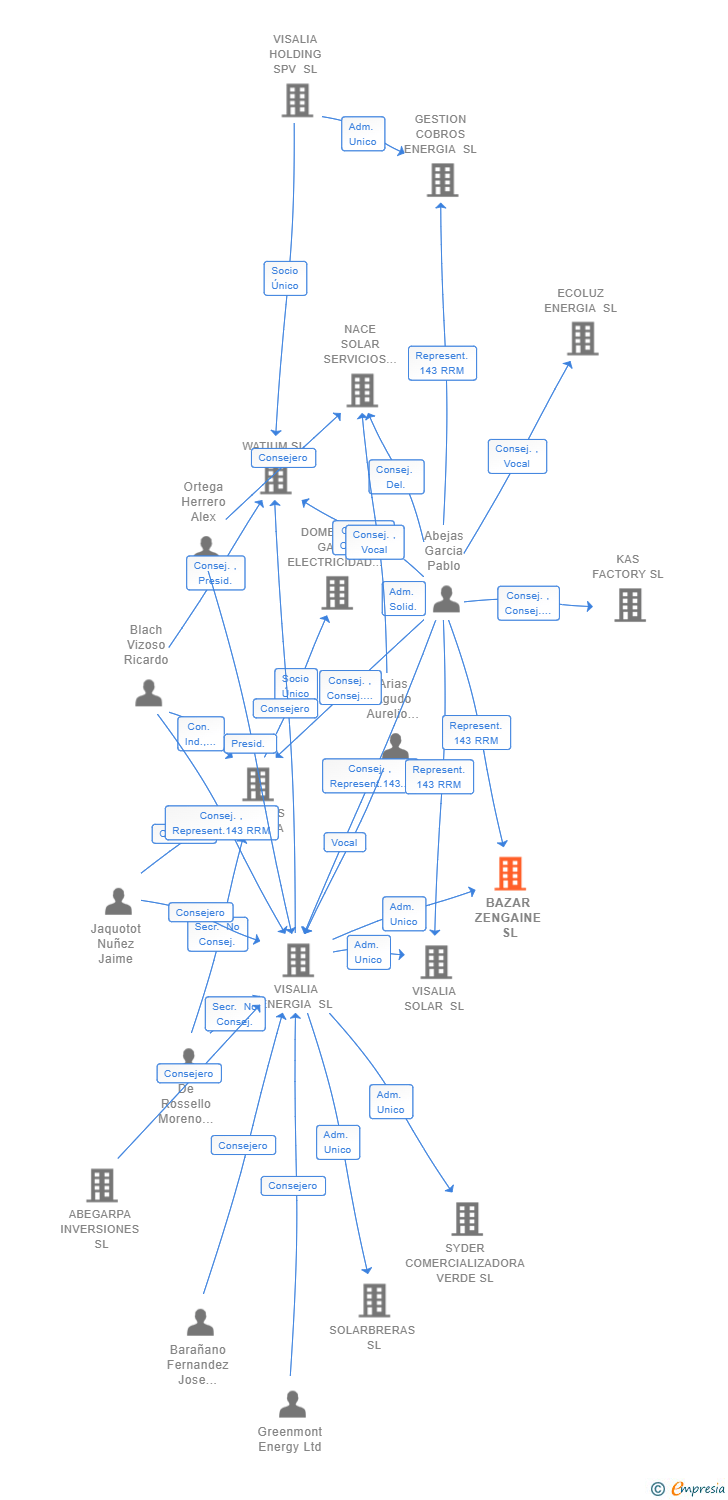 Vinculaciones societarias de BAZAR ZENGAINE SL