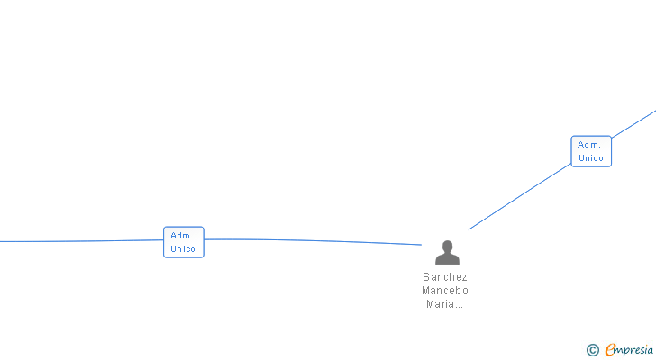 Vinculaciones societarias de SANCHEZ MANCEBO SL
