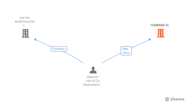 Vinculaciones societarias de TRAMANA SL