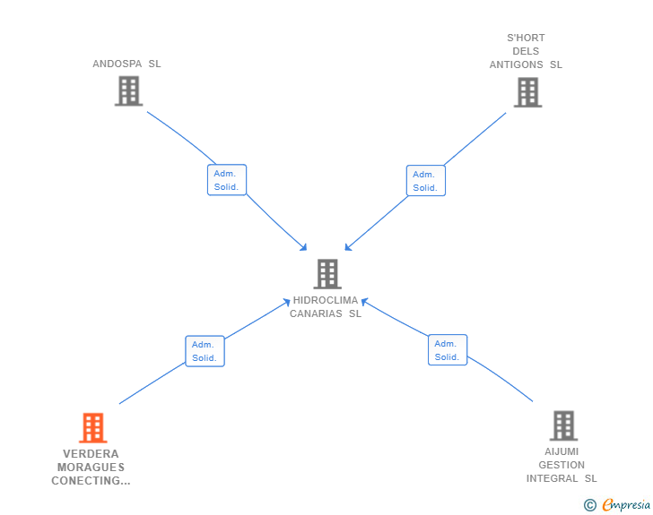 Vinculaciones societarias de VERDERA MORAGUES CONECTING SL