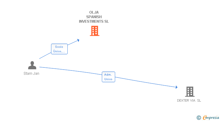 Vinculaciones societarias de OLJA SPANISH INVESTMENTS SL (EXTINGUIDA)
