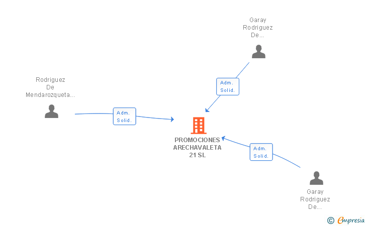 Vinculaciones societarias de PROMOCIONES ARECHAVALETA 21 SL