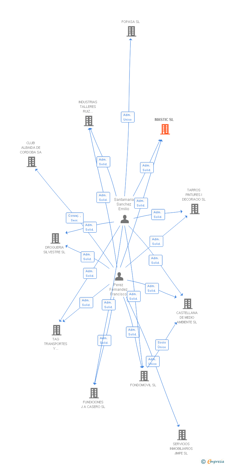 Vinculaciones societarias de MASTIC SL
