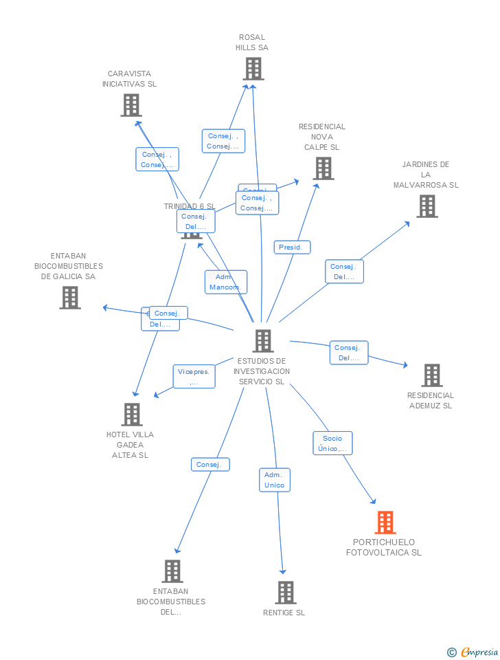 Vinculaciones societarias de INVERTIGE EVENTURES SL