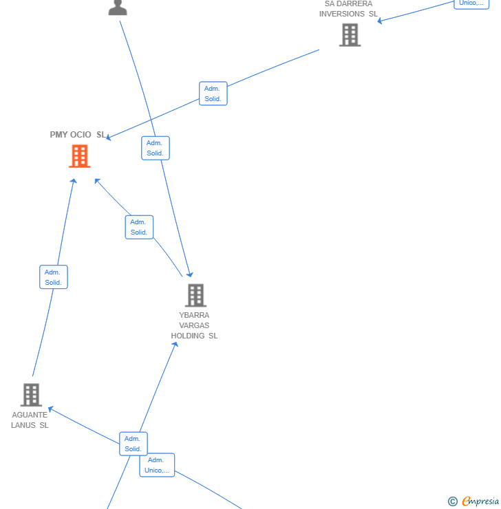 Vinculaciones societarias de PMY OCIO SL