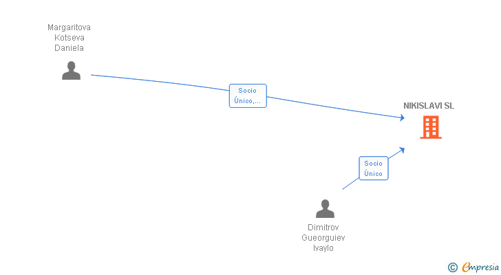 Vinculaciones societarias de NIKISLAVI SL