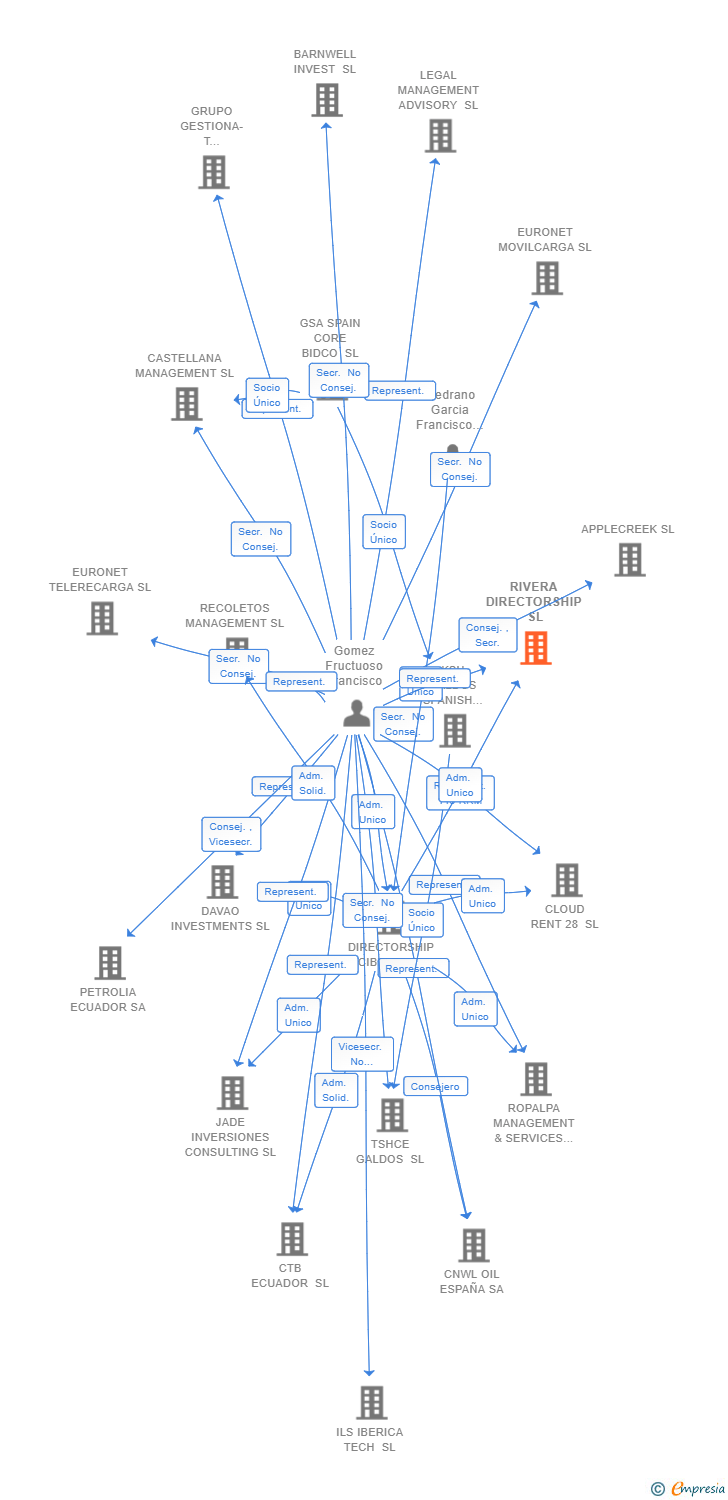 Vinculaciones societarias de RIVERA DIRECTORSHIP SL