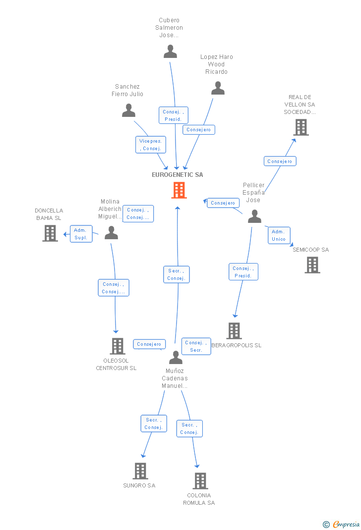 Vinculaciones societarias de EUROGENETIC SA