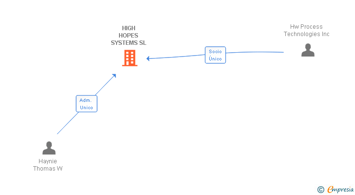Vinculaciones societarias de HIGH HOPES SYSTEMS SL