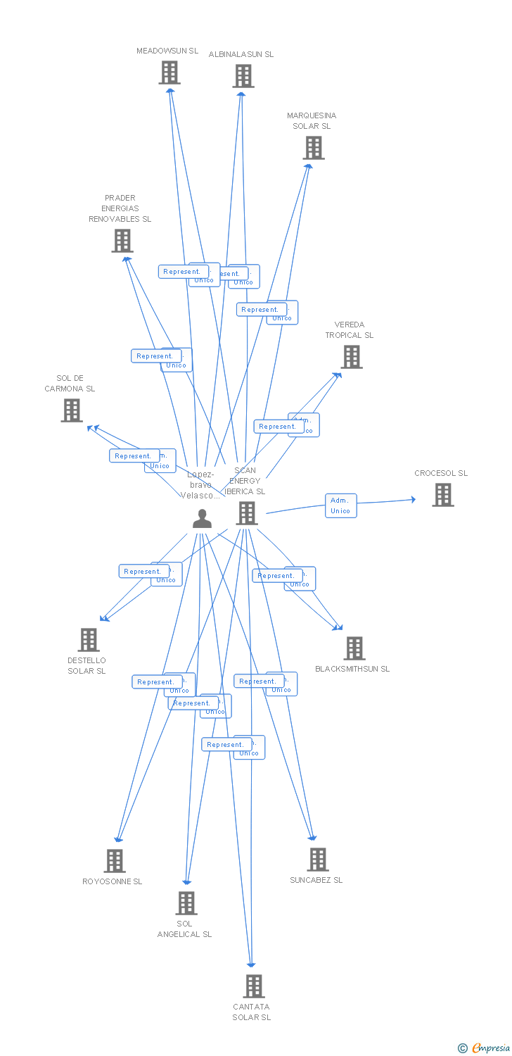 Vinculaciones societarias de CENTRAL ELECTRICA SOLAR GEOIBERICA XXI SL