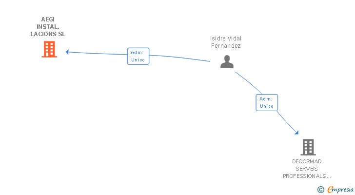 Vinculaciones societarias de AEGI INSTAL.LACIONS SL