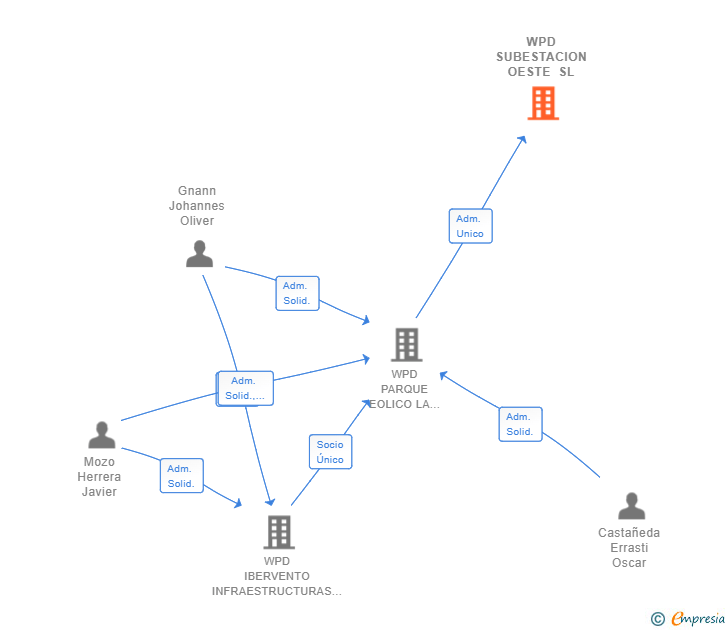 Vinculaciones societarias de WPD SUBESTACION OESTE SL