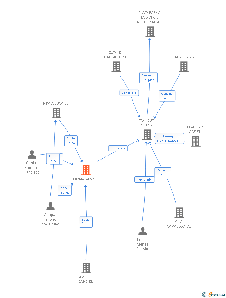 Vinculaciones societarias de LANJAGAS SL