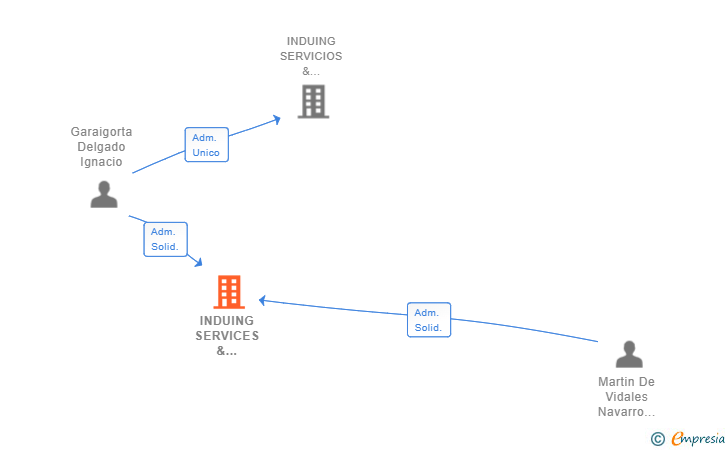 Vinculaciones societarias de INDUING SERVICES & SOLUTIONS SL