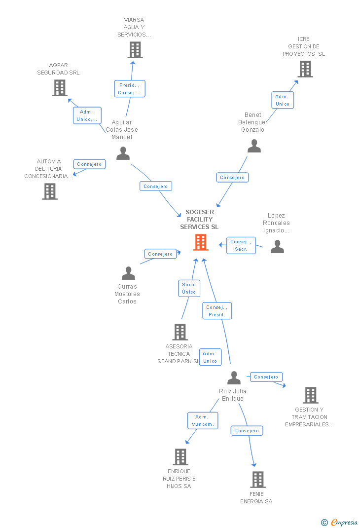 Vinculaciones societarias de SOGESER FACILITY SERVICES SL