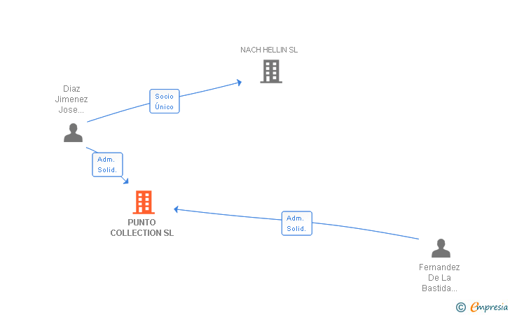 Vinculaciones societarias de PUNTO COLLECTION SL