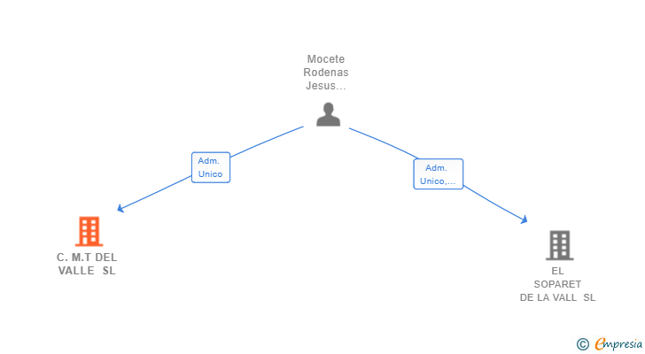 Vinculaciones societarias de C.M.T DEL VALLE SL