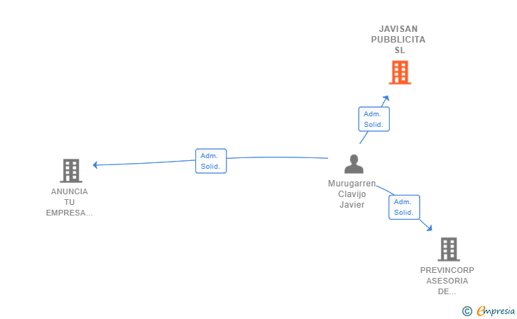 Vinculaciones societarias de JAVISAN PUBBLICITA SL