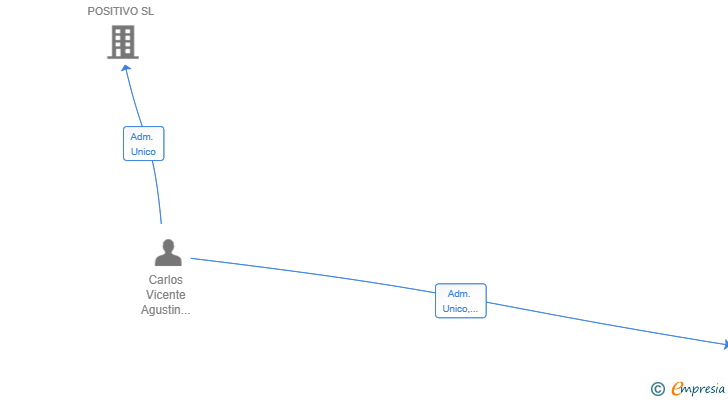 Vinculaciones societarias de GESCOEM NETWORK PYME SL