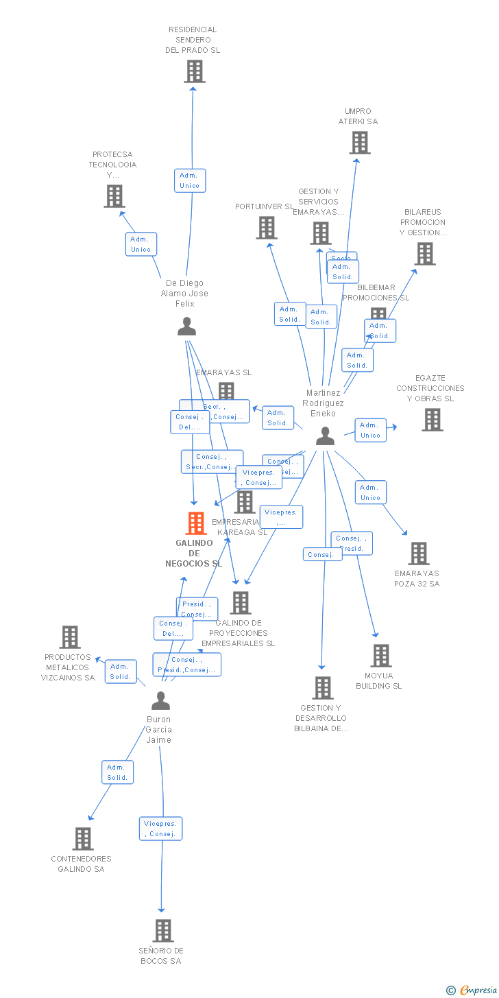 Vinculaciones societarias de GALINDO DE NEGOCIOS SL